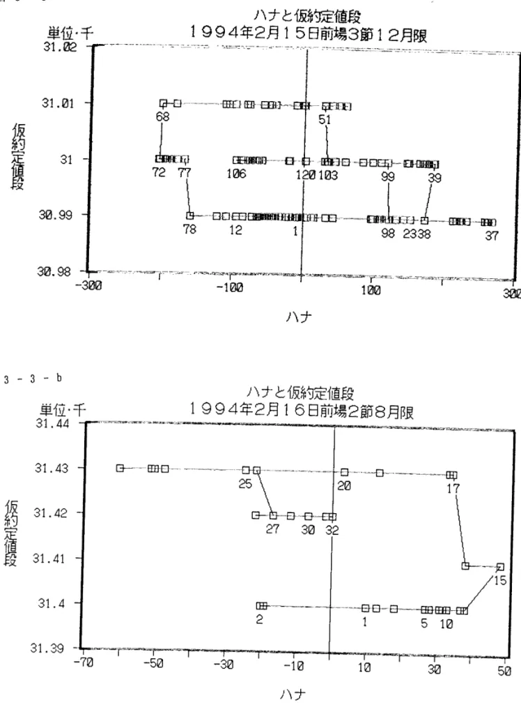 図  3-3    a 仮 麹 正 循 葮 単位 千31.0231.0131 30.99 30.98           ハナと仮約定値段1994年2月15日 前場3節12月 限嘩ア 騨﹄鴨 一3@0 ハ ナ 図  3-3-b 仮 約 定 個 葮 単位 ・ 千31.443ユ.433ユ.42 31.4ユ 3ユ 。4 3ユ.39         ハナと仮約定値段1994年2月16日 前場2節8月 限`'・  『} やr認・贓.颪 ノ嘯一顧恥Eトー一一旺丑匸}一一一一 ・一一 一 一・_      25靤  叩瞞